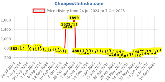 ajio.com off limits Men Round-Toe Slip-On Flip-Flops off limits Price History Graph from 24 Jul 2024 to 7 Oct 2025
