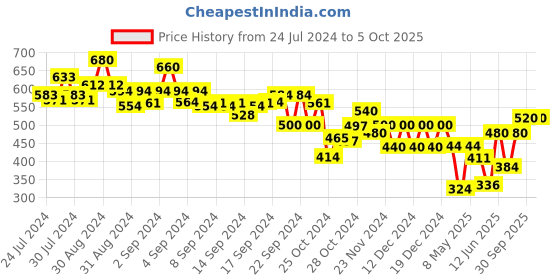 ajio.com off limits Men Round-Toe Slip-On Flip-Flops off limits Price History Graph from 24 Jul 2024 to 4 Oct 2025