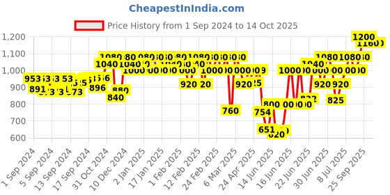 ajio.com off limits Men Round-Toe Slip-On Running Shoes off limits Price History Graph from 1 Sep 2024 to 13 Oct 2025