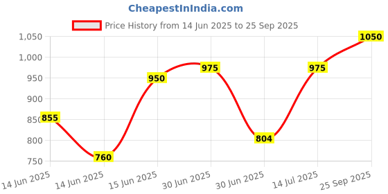 ajio.com off limits Men Round-Toe Sports Shoes with Lace Fastening  off limits Price History Graph from 14 Jun 2025 to 25 Sep 2025
