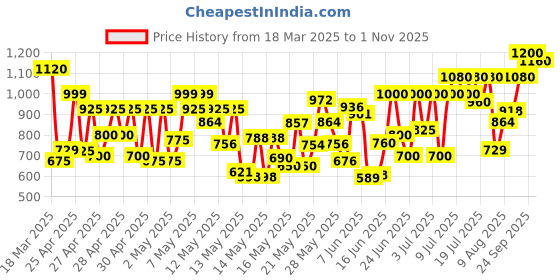 ajio.com off limits Men Round-Toe Sports Shoes with Slip-On Styling off limits Price History Graph from 18 Mar 2025 to 1 Nov 2025