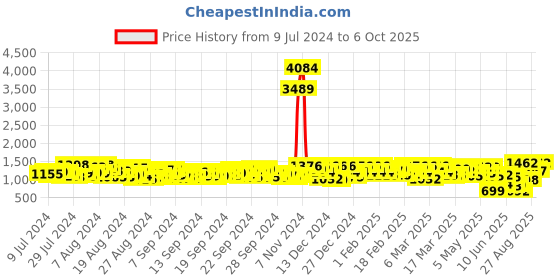 ajio.com off limits Men Running Shoes with Lace Fastening off limits Price History Graph from 9 Jul 2024 to 6 Oct 2025