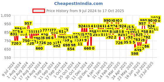 ajio.com off limits Men Running Shoes with Lace Fastening off limits Price History Graph from 9 Jul 2024 to 17 Oct 2025