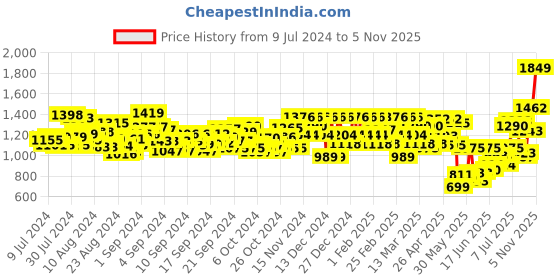 ajio.com off limits Men Running Shoes with Lace Fastening off limits Price History Graph from 9 Jul 2024 to 5 Nov 2025