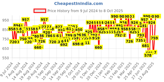 ajio.com off limits Men Running Shoes with Lace Fastening off limits Price History Graph from 9 Jul 2024 to 8 Oct 2025