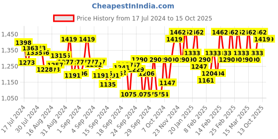 ajio.com off limits Men Running Shoes with Lace Fastening off limits Price History Graph from 17 Jul 2024 to 13 Oct 2025