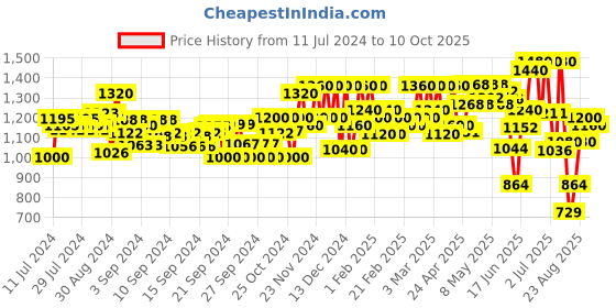ajio.com off limits Men Running Shoes with Lace Fastening off limits Price History Graph from 11 Jul 2024 to 10 Oct 2025