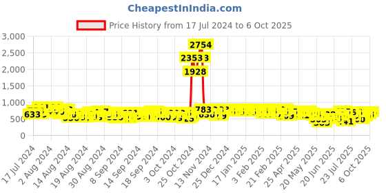 ajio.com off limits Men Slip-On Flip-Flops off limits Price History Graph from 17 Jul 2024 to 6 Oct 2025