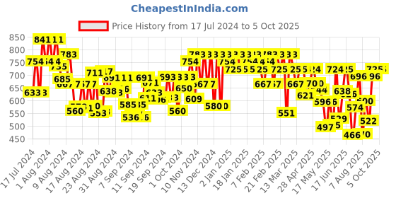 ajio.com off limits Men Slip-On Flip-Flops off limits Price History Graph from 17 Jul 2024 to 5 Oct 2025