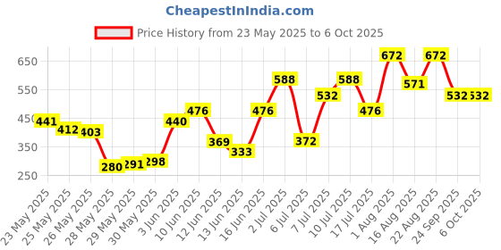 ajio.com off limits Men Slip-On Slingback Clogs off limits Price History Graph from 23 May 2025 to 5 Oct 2025