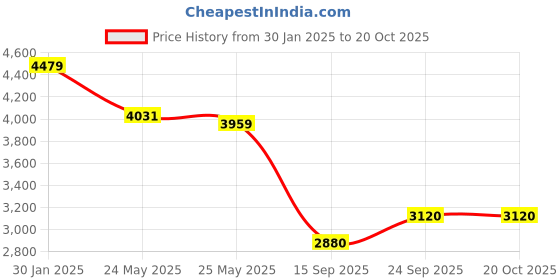 ajio.com off limits Men Sneakers With Leather Upper off limits Price History Graph from 30 Jan 2025 to 20 Oct 2025