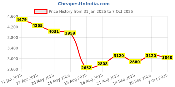 ajio.com off limits Men Sneakers With Leather Upper off limits Price History Graph from 31 Jan 2025 to 7 Oct 2025