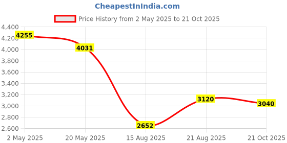 ajio.com off limits Men Sneakers With Leather Upper off limits Price History Graph from 2 May 2025 to 21 Oct 2025