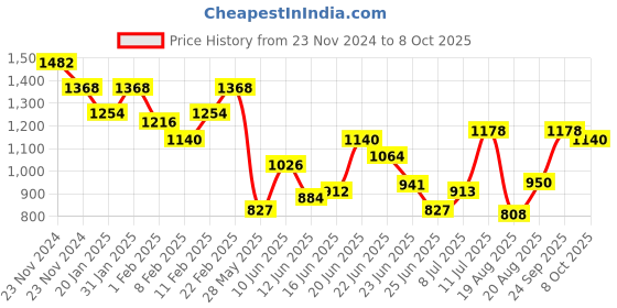 ajio.com off limits Men Sneakers with Synthetic Upper off limits Price History Graph from 23 Nov 2024 to 8 Oct 2025
