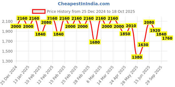 ajio.com off limits Men Sneakers With Synthetic Upper off limits Price History Graph from 25 Dec 2024 to 18 Oct 2025