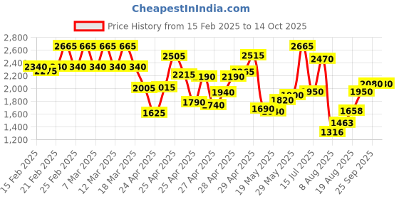 ajio.com off limits Men Sneakers with Synthetic Upper off limits Price History Graph from 15 Feb 2025 to 14 Oct 2025