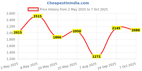 ajio.com off limits Men Sneakers with Synthetic Upper off limits Price History Graph from 2 May 2025 to 7 Oct 2025