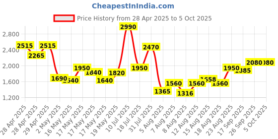 ajio.com off limits Men Sneakers with Synthetic Upper off limits Price History Graph from 28 Apr 2025 to 5 Oct 2025
