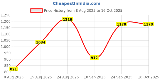 ajio.com off limits Men Sneakers with Synthetic Upper off limits Price History Graph from 8 Aug 2025 to 16 Oct 2025
