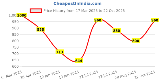 ajio.com off limits Men Sports Shoes with Knitted upper off limits Price History Graph from 17 Mar 2025 to 22 Oct 2025