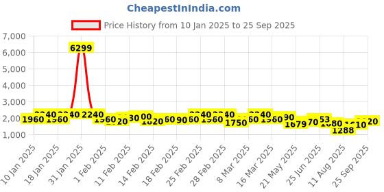 ajio.com off limits Men Sports Shoes with Knitted upper off limits Price History Graph from 10 Jan 2025 to 25 Sep 2025