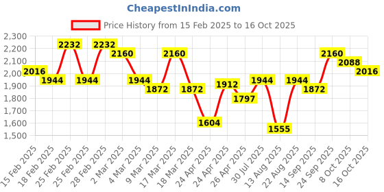 ajio.com off limits Men Sports Shoes with Knitted upper off limits Price History Graph from 15 Feb 2025 to 16 Oct 2025