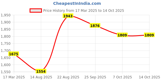 ajio.com off limits Men Sports Shoes with Knitted upper off limits Price History Graph from 17 Mar 2025 to 14 Oct 2025