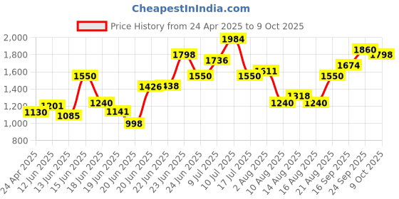 ajio.com off limits Men Sports Shoes With Knitted Upper off limits Price History Graph from 24 Apr 2025 to 9 Oct 2025
