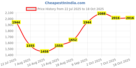 ajio.com off limits Men Sports Shoes with Knitted upper off limits Price History Graph from 22 Jul 2025 to 18 Oct 2025