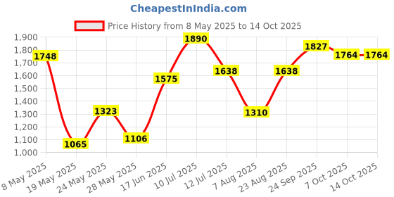 ajio.com off limits Men Sports Shoes with Synthetic fibre Upper off limits Price History Graph from 8 May 2025 to 14 Oct 2025