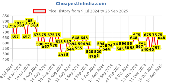 ajio.com off limits Men Straight Track Pants with Elasticated Drawstring Waist off limits Price History Graph from 9 Jul 2024 to 25 Sep 2025