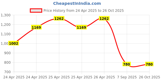 ajio.com off limits Men Striped Lace-Up Shoes off limits Price History Graph from 24 Apr 2025 to 26 Oct 2025