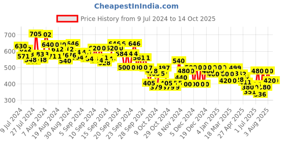 ajio.com off limits Men Thong-Strap Flip-Flops off limits Price History Graph from 9 Jul 2024 to 14 Oct 2025