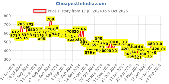 ajio.com off limits Men Thong-Strap Flip-Flops with Embossed Footbed off limits Price History Graph from 17 Jul 2024 to 4 Oct 2025