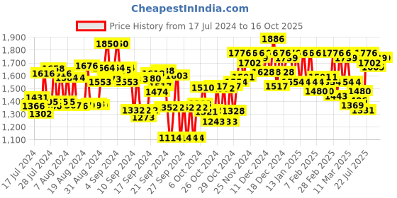 ajio.com off limits Mid-Top Lace-Up Running Shoes off limits Price History Graph from 17 Jul 2024 to 16 Oct 2025