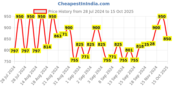ajio.com off limits Mid-Top Running Shoes with Lace Fastening off limits Price History Graph from 28 Jul 2024 to 15 Oct 2025