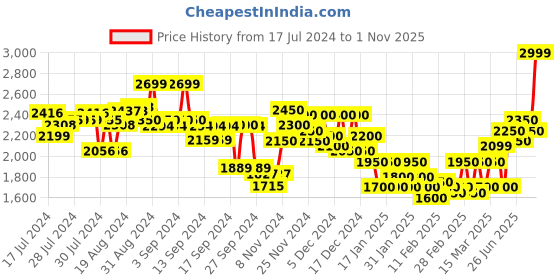 ajio.com off limits Mid-Top Slip-On Sports Shoes off limits Price History Graph from 17 Jul 2024 to 1 Nov 2025
