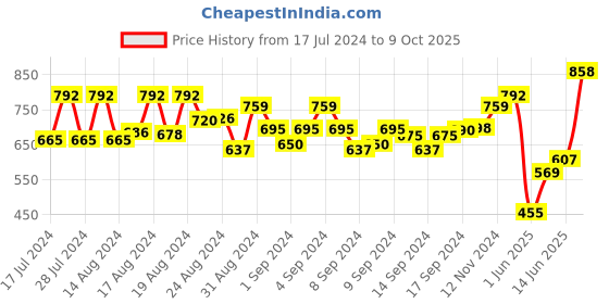 ajio.com off limits Mid-Top Slip-On Walking Shoes off limits Price History Graph from 17 Jul 2024 to 9 Oct 2025