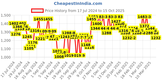 ajio.com off limits Round-Toe Lace-Up Flat Shoes off limits Price History Graph from 17 Jul 2024 to 15 Oct 2025