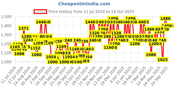 ajio.com off limits Round-Toe Lace-Up Running Shoes off limits Price History Graph from 11 Jul 2024 to 18 Oct 2025