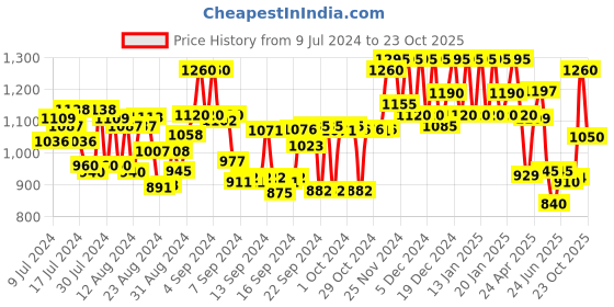 ajio.com off limits Round-Toe Lace-Up Running Shoes off limits Price History Graph from 9 Jul 2024 to 23 Oct 2025