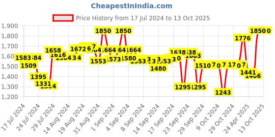 ajio.com off limits Round-Toe Lace-Up Shoes off limits Price History Graph from 17 Jul 2024 to 13 Oct 2025
