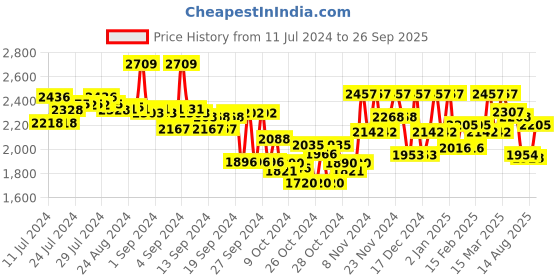 ajio.com off limits Round-Toe Lace-Up Shoes off limits Price History Graph from 11 Jul 2024 to 26 Sep 2025