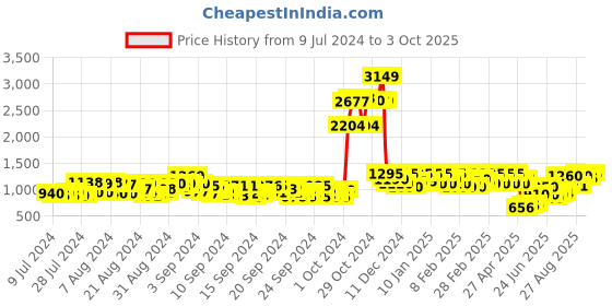 ajio.com off limits Round-Toe Running Shoes with Lace Fastening off limits Price History Graph from 9 Jul 2024 to 3 Oct 2025