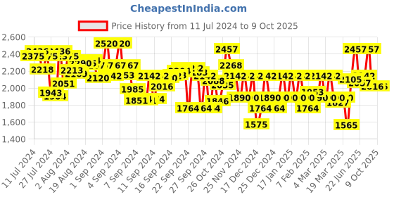 ajio.com off limits Round-Toe Running Shoes with Lace Fastening off limits Price History Graph from 11 Jul 2024 to 9 Oct 2025