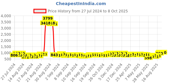 ajio.com off limits Round-Toe Slip-On Sports Shoes off limits Price History Graph from 27 Jul 2024 to 8 Oct 2025