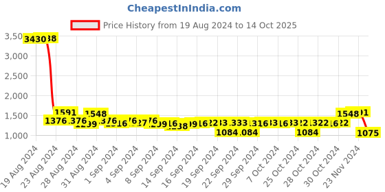 ajio.com off limits Round-Toe Sneakers with Lace Fastening off limits Price History Graph from 19 Aug 2024 to 14 Oct 2025
