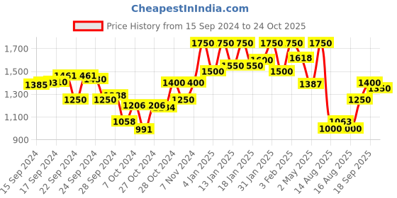 ajio.com off limits Round-Toe Sneakers with Lace Fastening off limits Price History Graph from 15 Sep 2024 to 24 Oct 2025