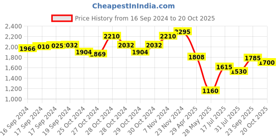 ajio.com off limits Round-Toe Sneakers with Lace Fastening off limits Price History Graph from 16 Sep 2024 to 20 Oct 2025