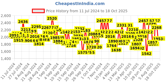 ajio.com off limits Running Lace-Up Sports Shoes off limits Price History Graph from 11 Jul 2024 to 18 Oct 2025